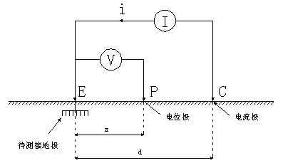 2电位降法接地装置的工频接地电阻值的测量方法有两点法(电流表-电压